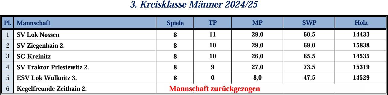 Abschlusstabelle 2024/25