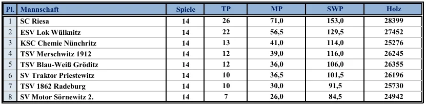 Abschlusstabelle 2025/26
