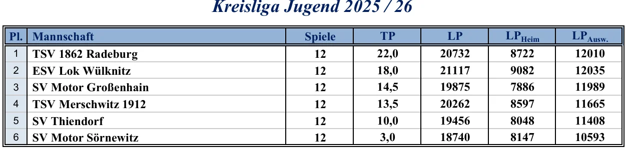 Abschlusstabelle 2025/26