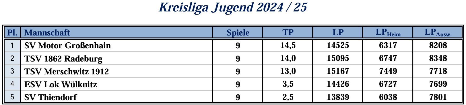 Abschlusstabelle 2024/25