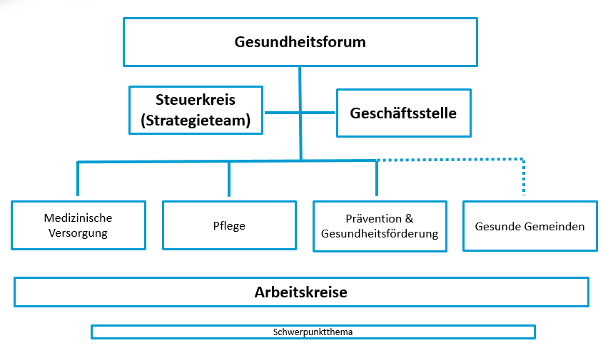Organigramm Struktur GR+