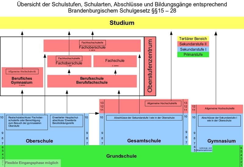 Bildungswege Brandenburg