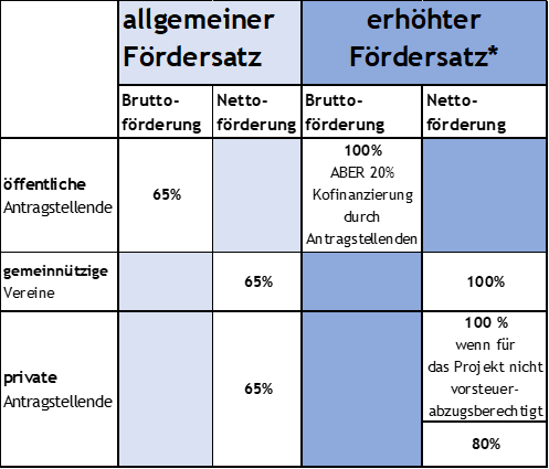 Förderquoten