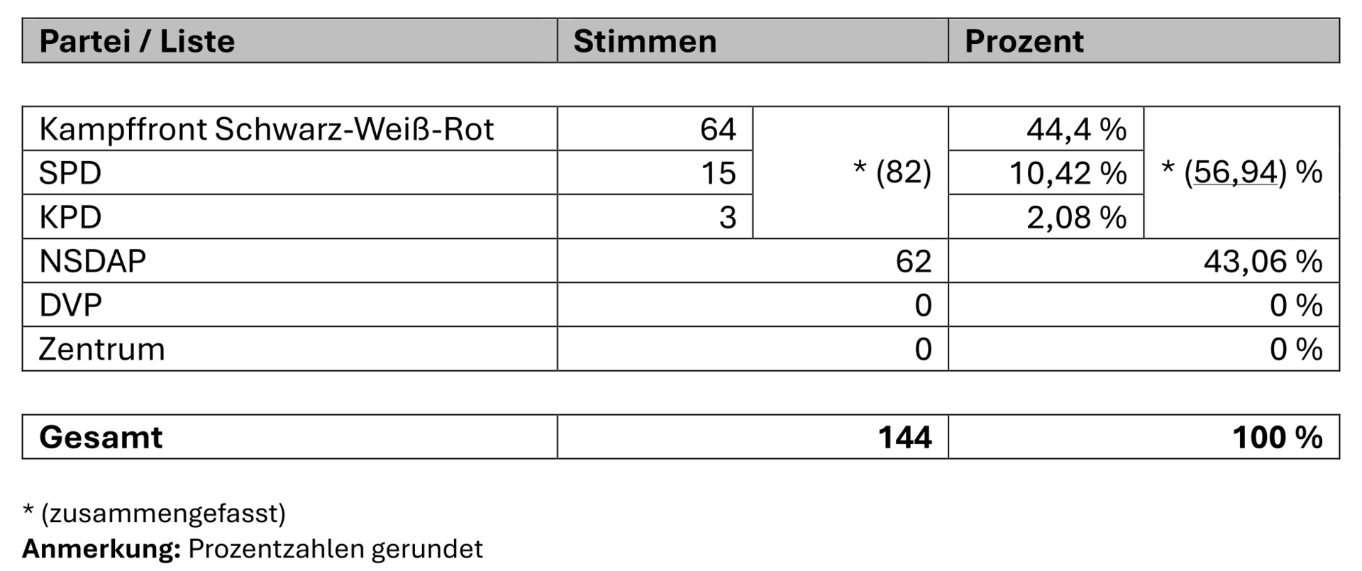 Reichstagswahl Hasenmoor (05.03.1933) - Wahlergebnis