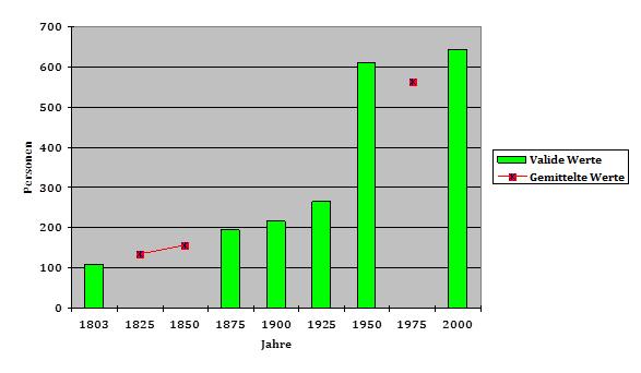 Diagramm I (Bevölkerungsentwicklung zwischen 1803 und 2000)