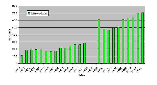 Diagramm II (Bevölkerungsentwicklung zwischen 1803 und 2011)