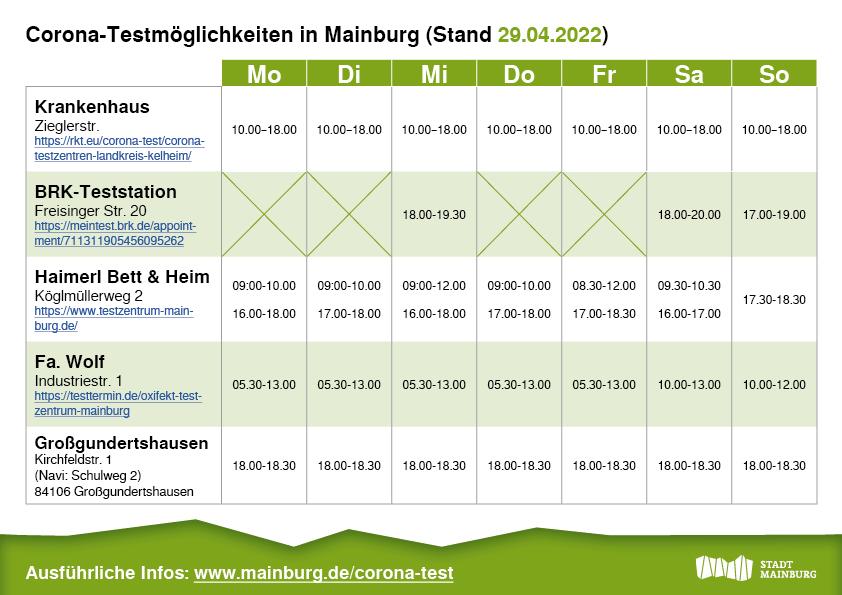 Corona-Testmöglichkeiten in Mainburg Stand 29.04.2022