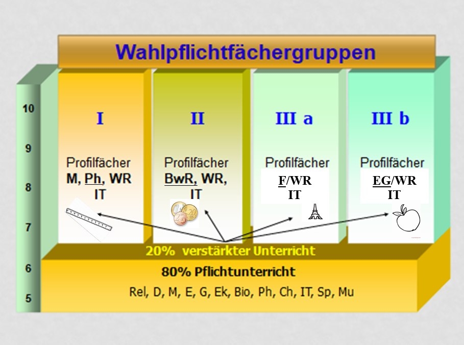 Wahlpflichtfächergruppen