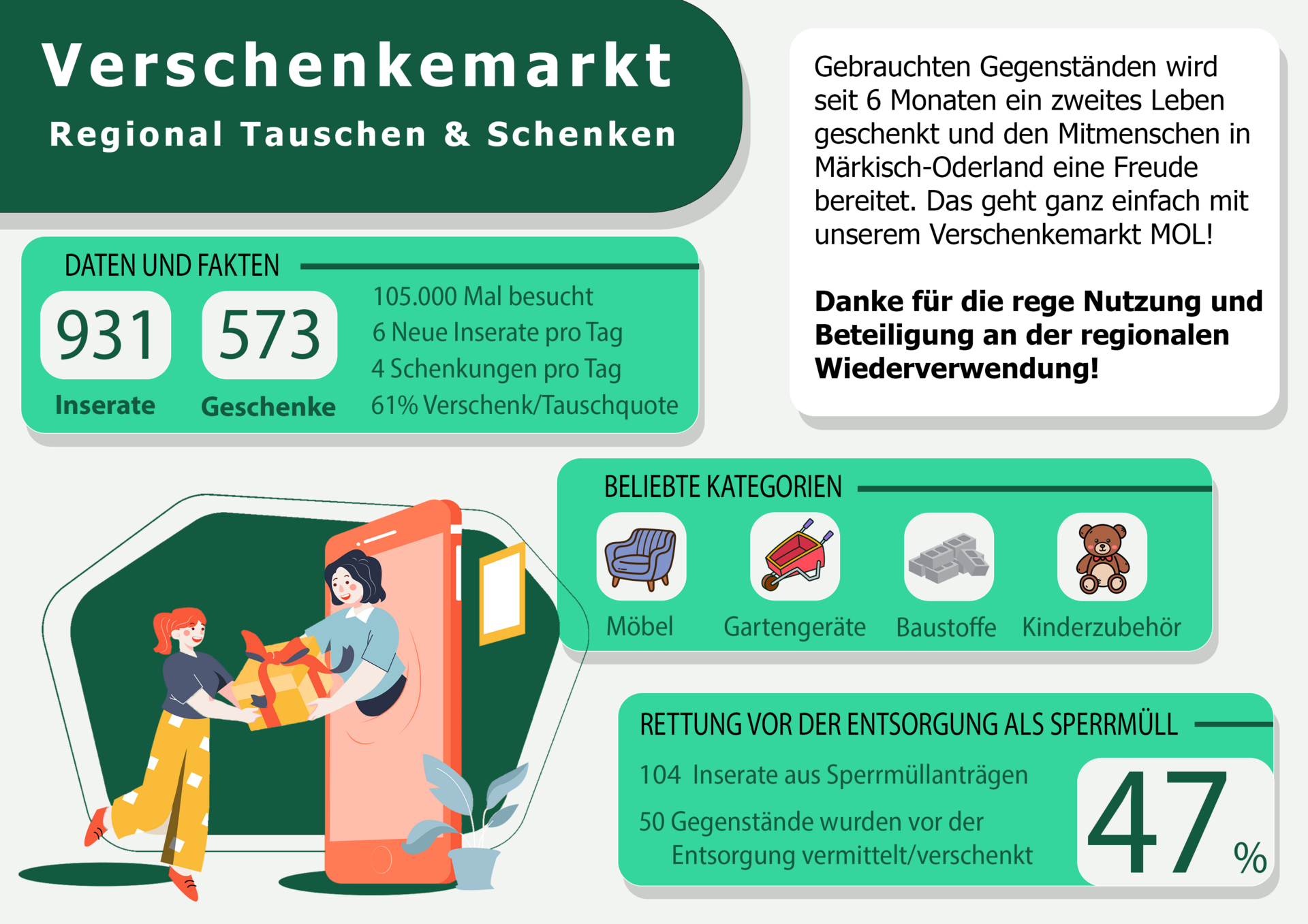 Verschenkemarkt