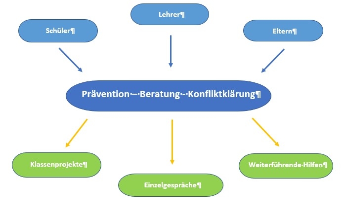 Schulsozialbetreuer bild