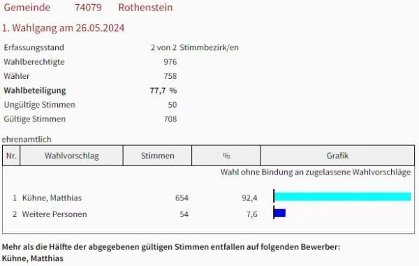 Das vorläufige Ergebnis der Bürgermeisterwahl 2024: