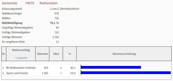 Gemeinde Rothenstein
