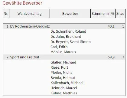 Gewählte Bewerber