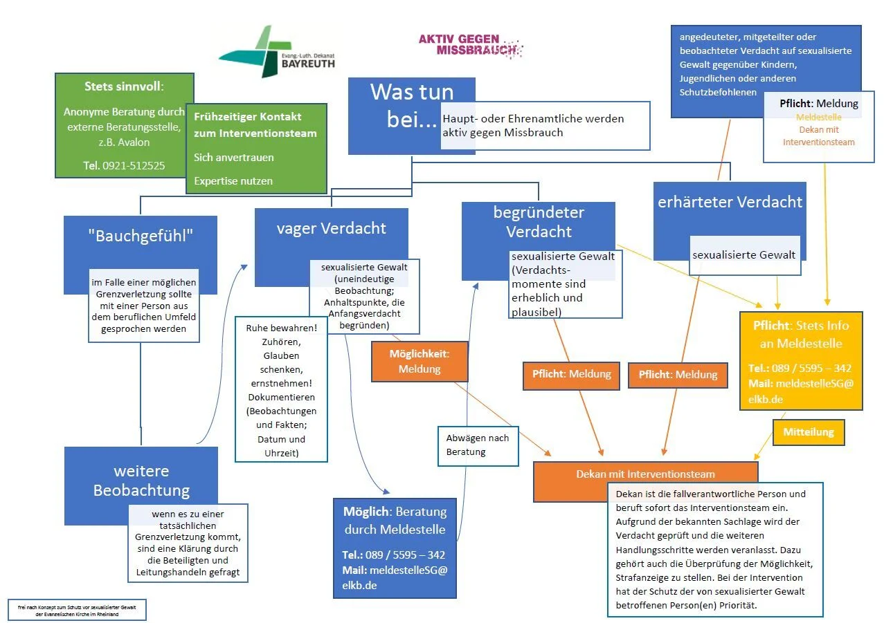 Schutzkonzept Leitfaden