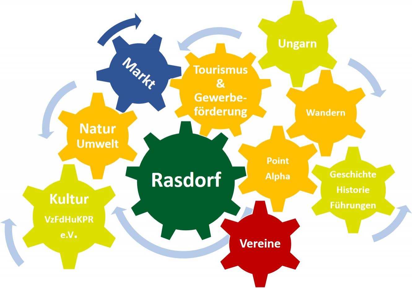 Kooperationen_Rasdorf