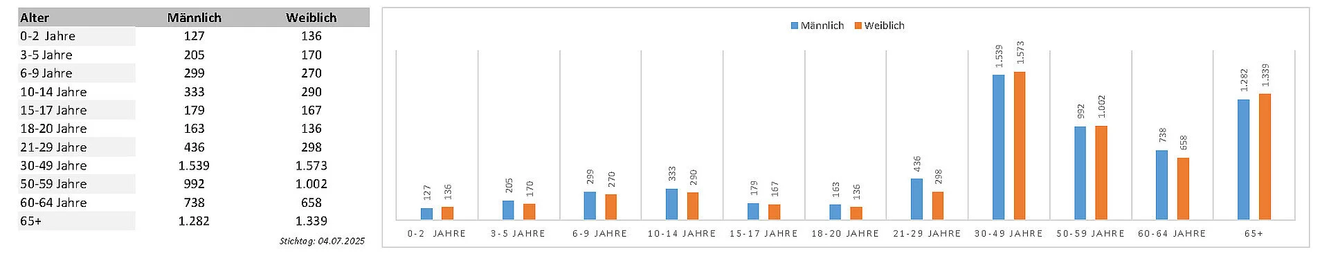 Einwohnerstand nach Alter und Geschlecht 2025
