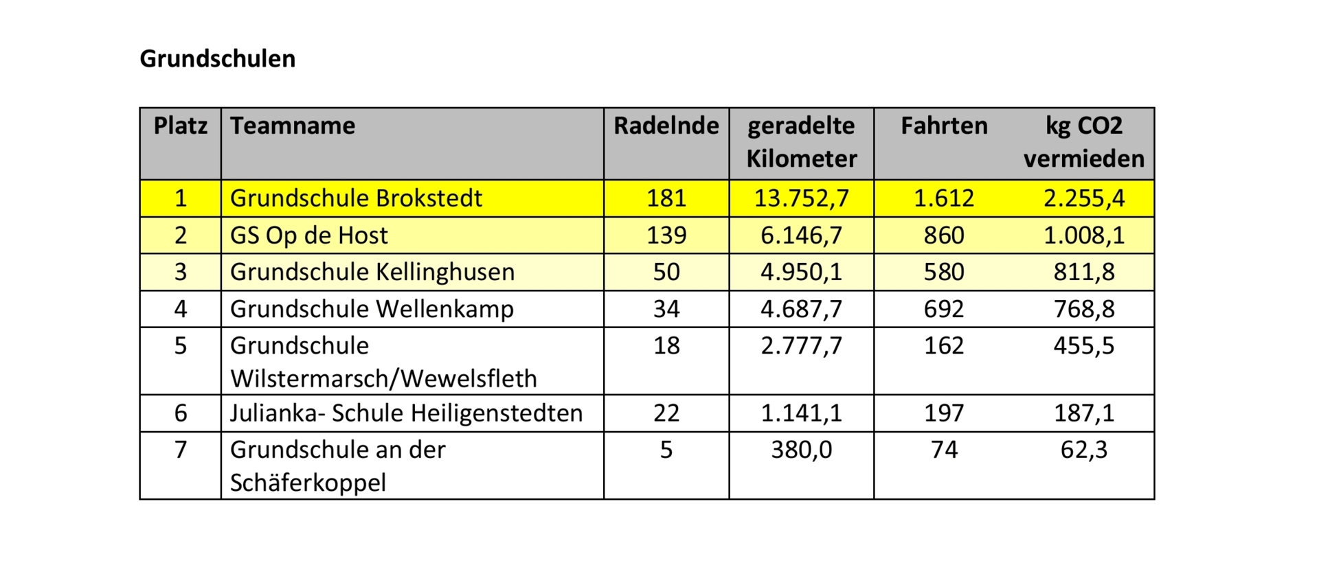 Stadtradeln 2025