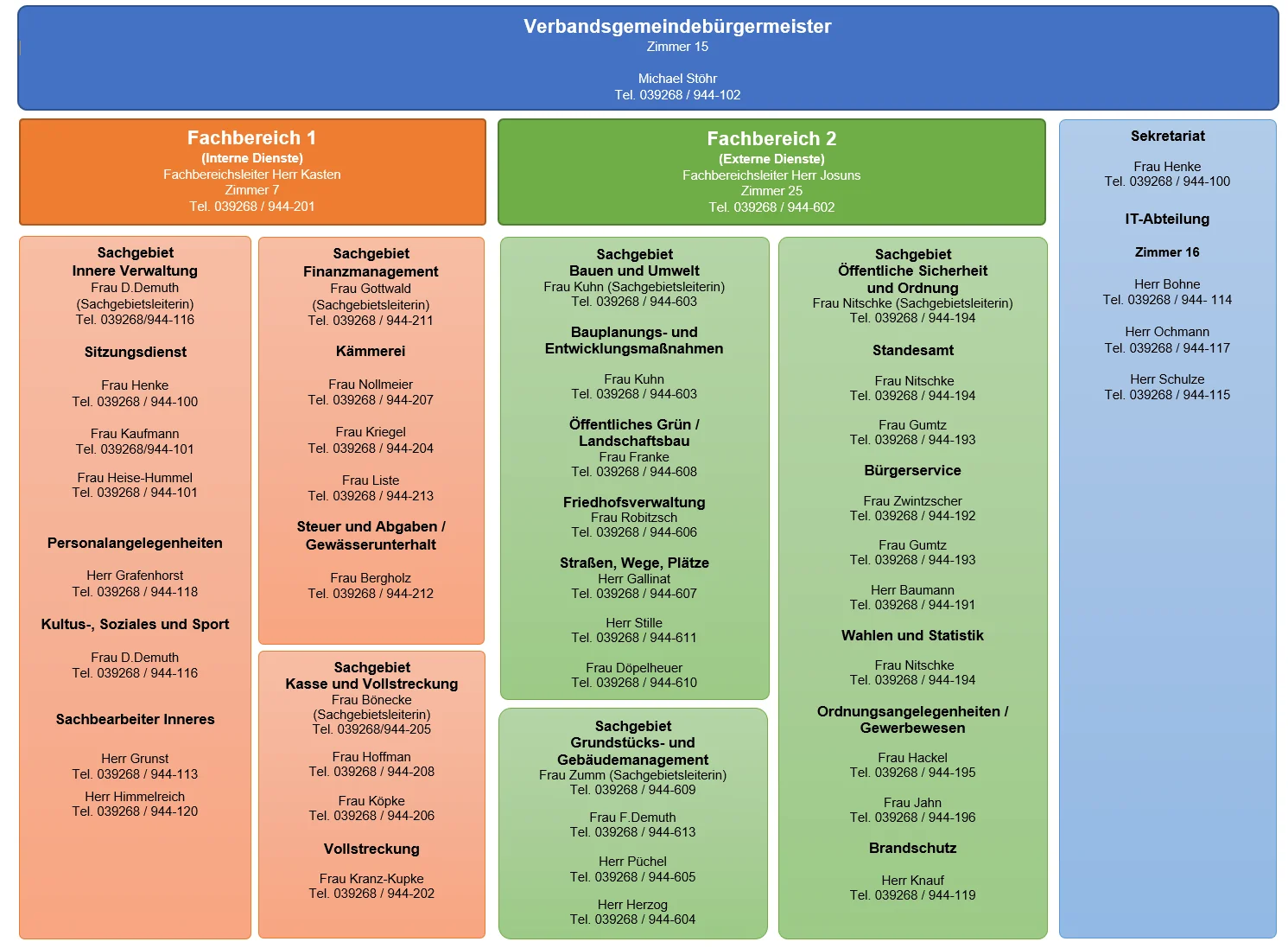 Organigramm Verbandsgemeinde Egelner Mulde 2026