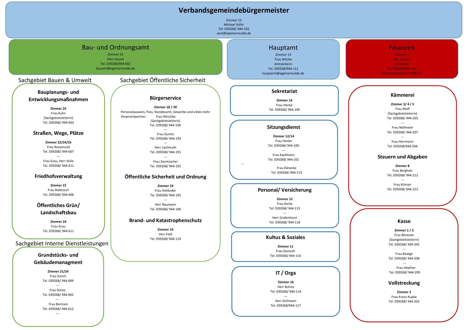 Organigramm Verbandsgemeinde 2023