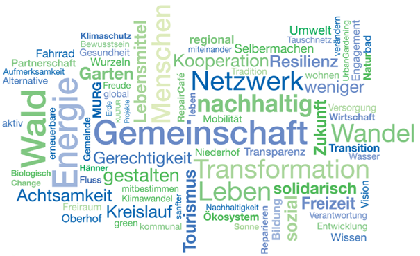 Wordcloud Leitbild