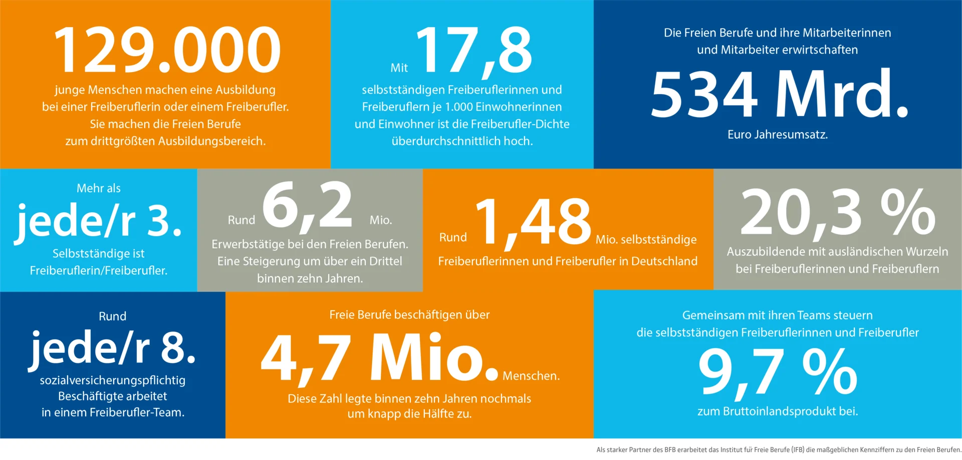 Freie Berufe in Zahlen