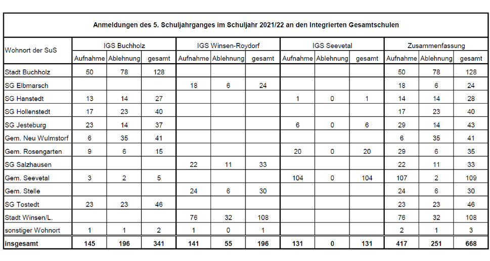 Statistik 54% der Hollenstedter Schüler wurden 2021 von der IGS Buchholz abgelehnt