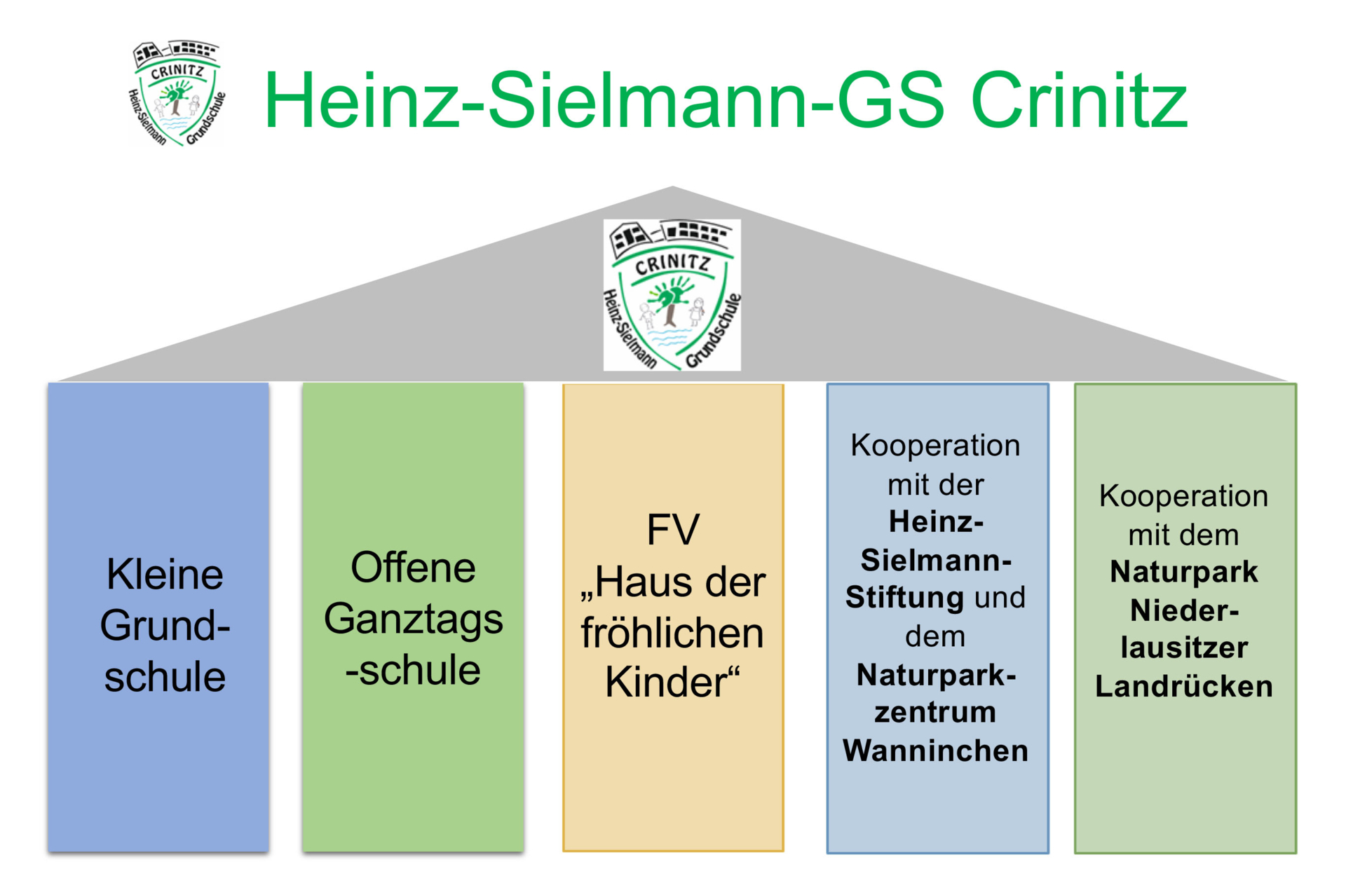 Die 5 Säulen der Heinz-Sielmann-Grundschule Crinitz