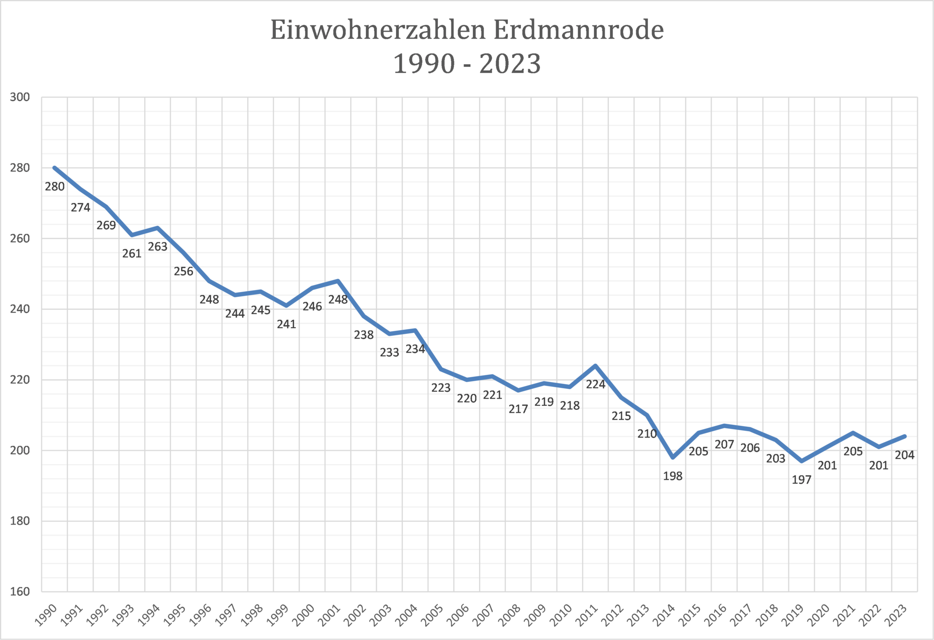 Erdmannrode 1990-2023