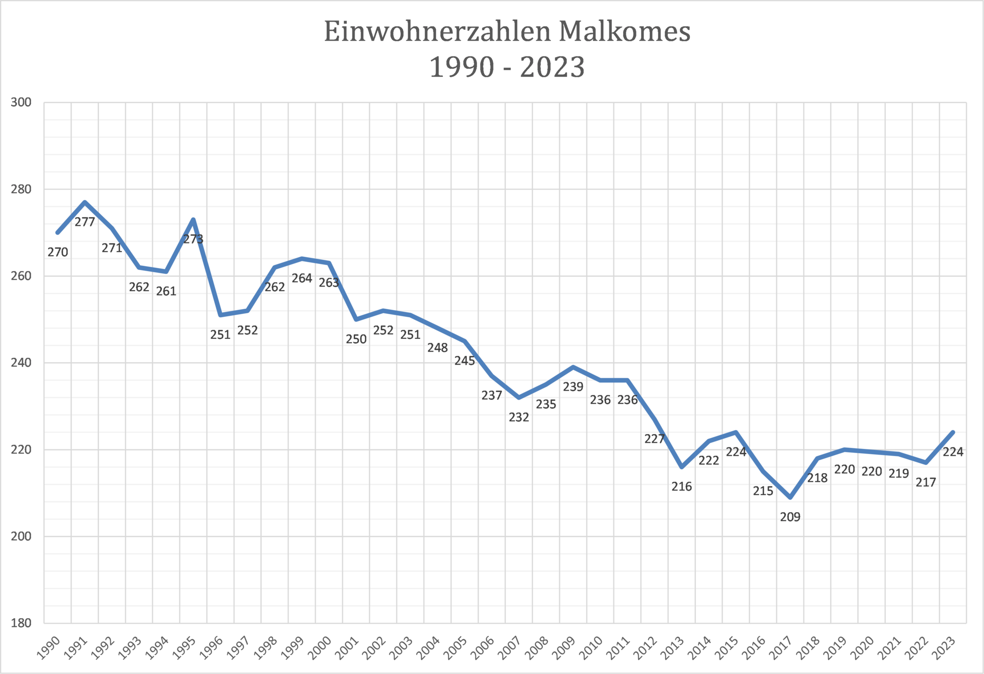 Malkomes 1990-2023