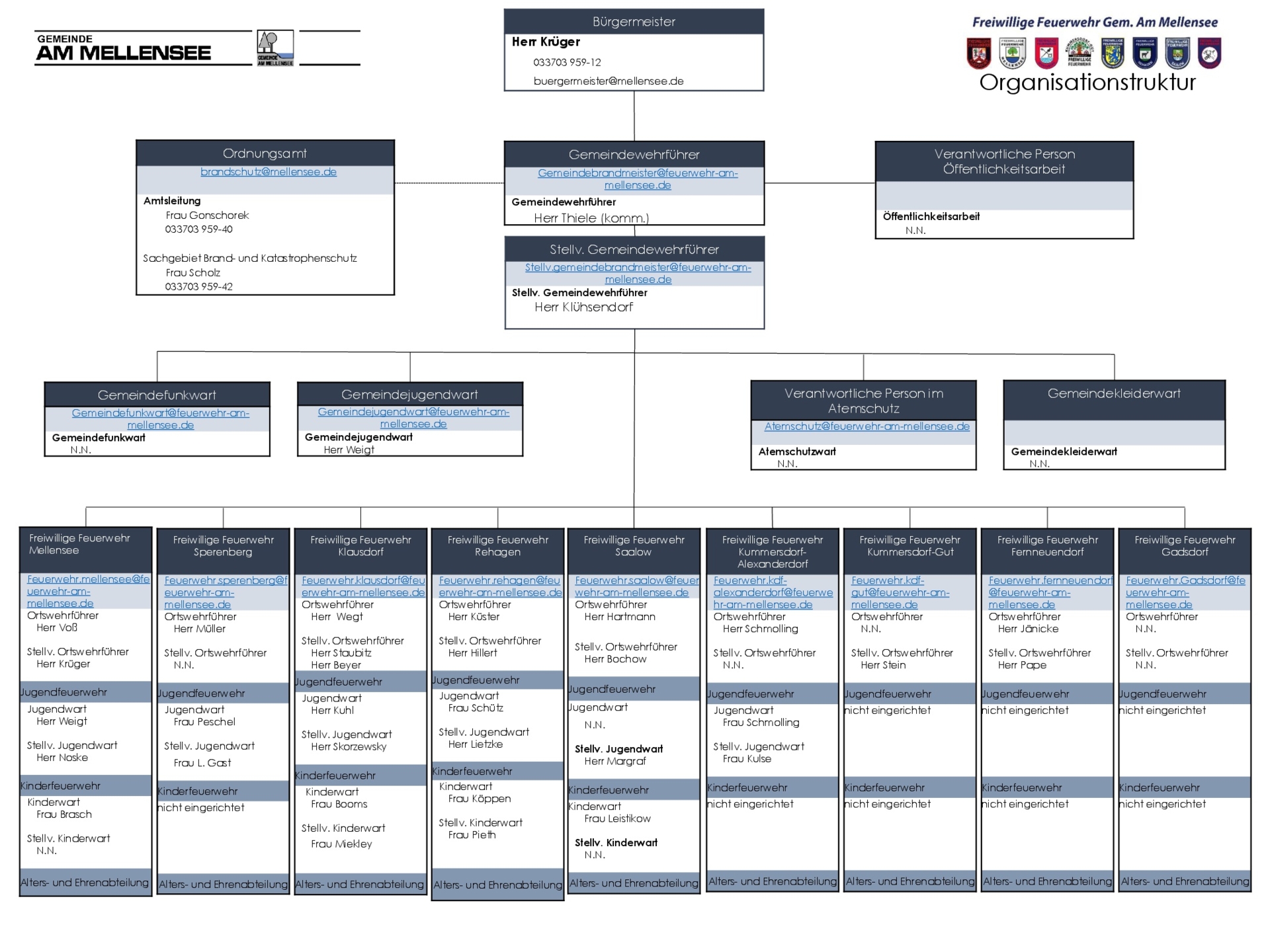 Feuerwehr Organigramm ab 13.06.2025