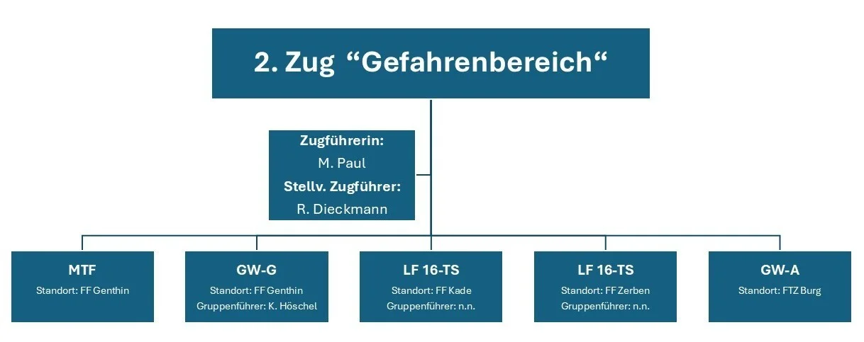 Organigramm 2. Zug