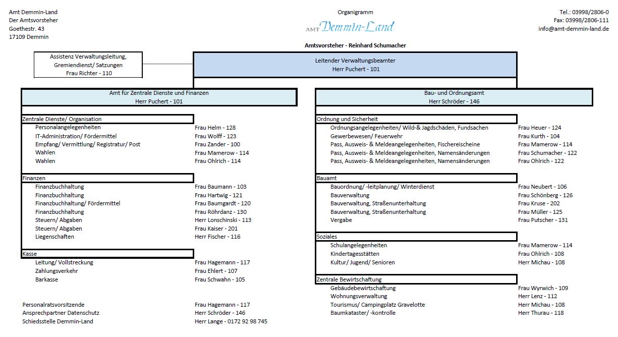 Organigramm Amt Demmin-Land