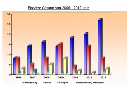Einsatzstatistik 2006-2012