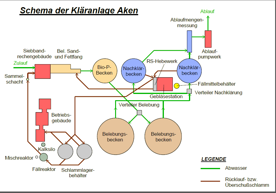 Schema der Kläranlage Aken