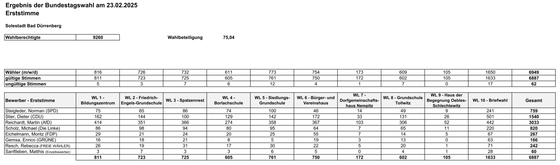 Ergebnisse_Bundestagswahl_2025_Erststimmen