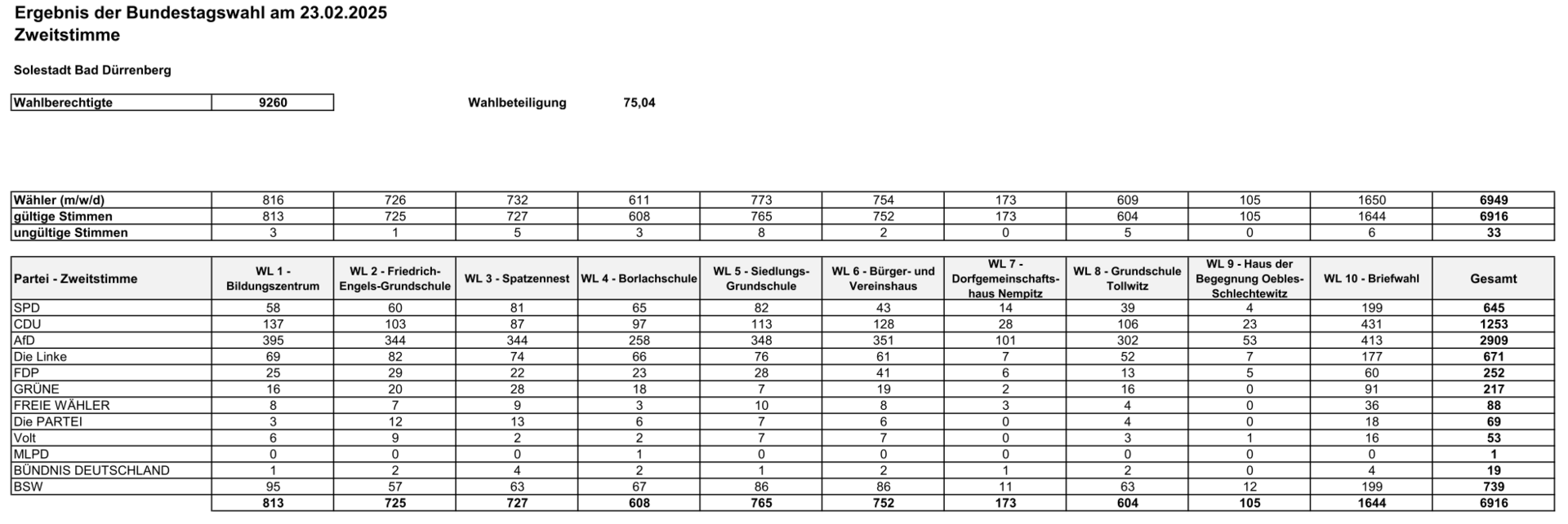 Ergebnisse_Bundestagswahl_2025_Zweitstimmen