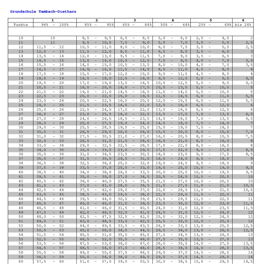 Prozenttabelle GS Tambach-Dietharz