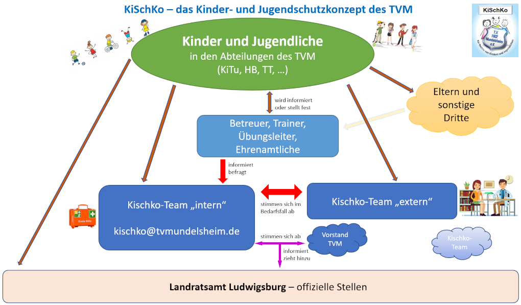 Kinder und Jugendschutzkonzept