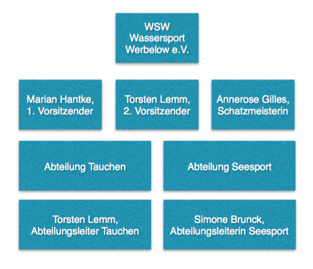 Organigramm WSW