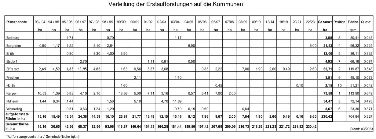 2023-03_Tabelle_Verteilung_Erstaufforstungen_Kommunen