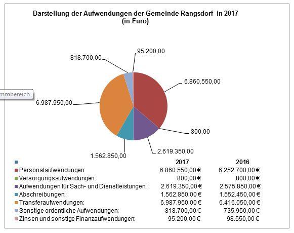 Mitteilung des Bürgermeisters der Gemeinde Rangsdorf – Der Gemeindehaushalt 2017 - Grafik 2