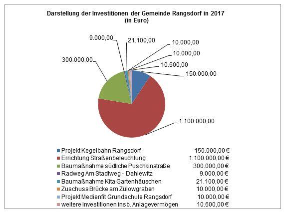 Mitteilung des Bürgermeisters der Gemeinde Rangsdorf – Der Gemeindehaushalt 2017 - Grafik 3