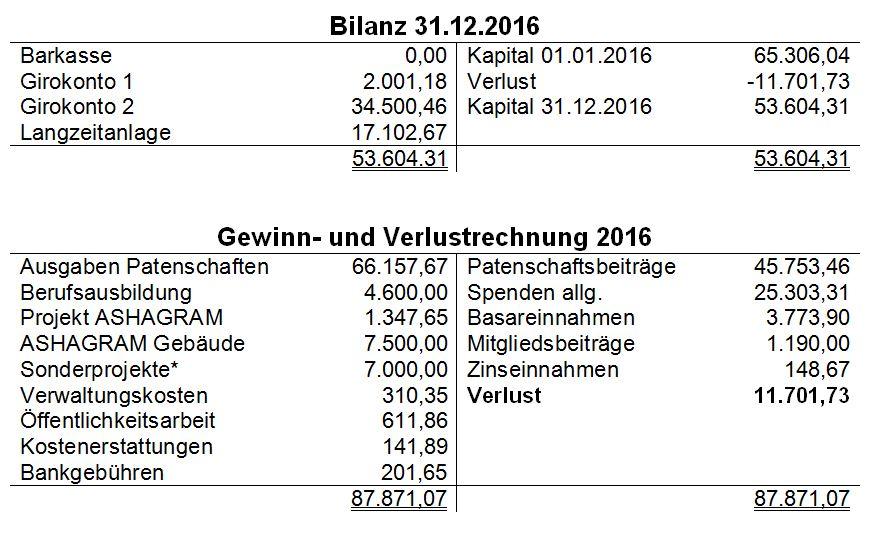 Bilanz 2016
