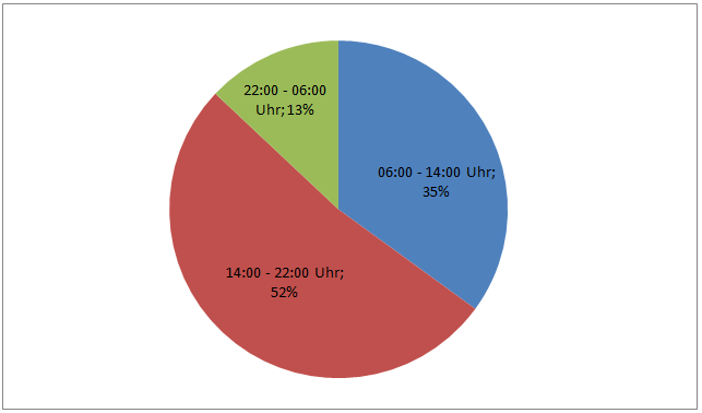 Verteilung der Einsätze auf die Uhrzeiten Kreis
