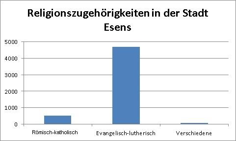 Religionszugehörigkeiten in der Stadt Esens Religionszugehörigkeiten in der Stadt Esens