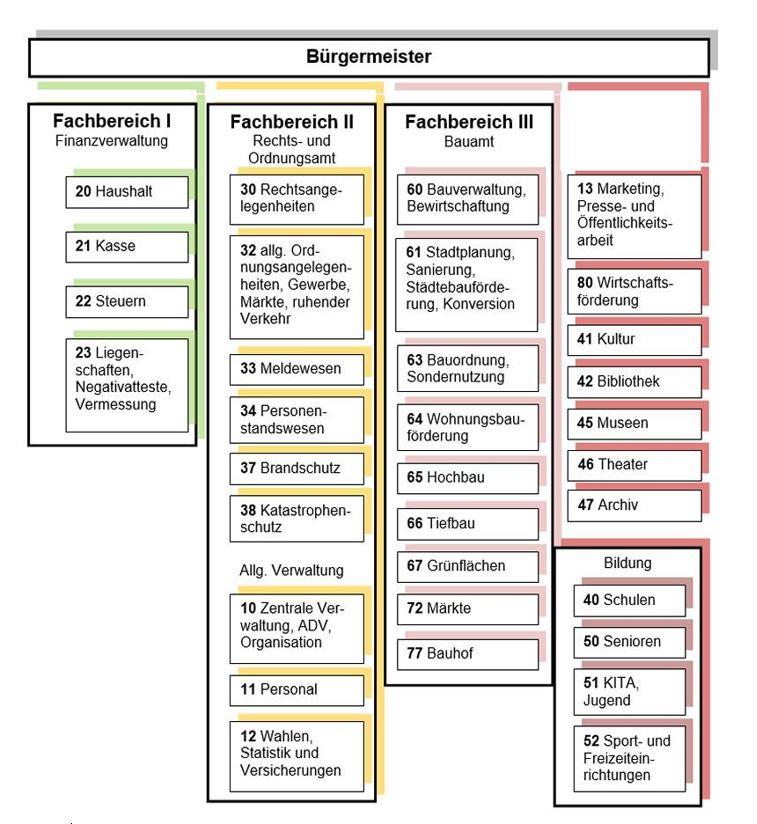 Organigramm Organigramm