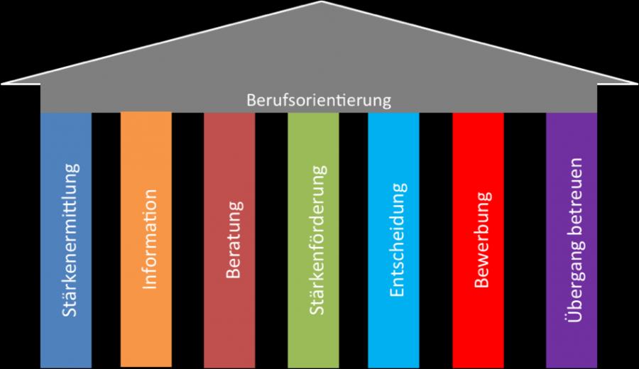 7-Säulen Modell zur Berufsorientierung 7-Säulen Modell zur Berufsorientierung