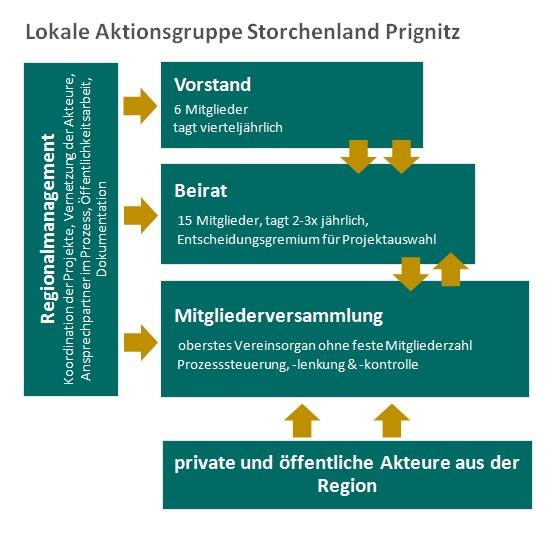 Organisation_LAG