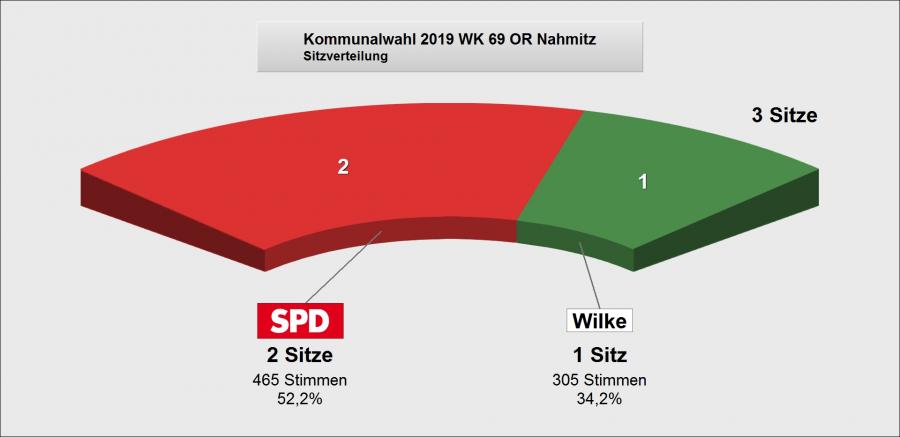 Wahlergebnis Nahmitz