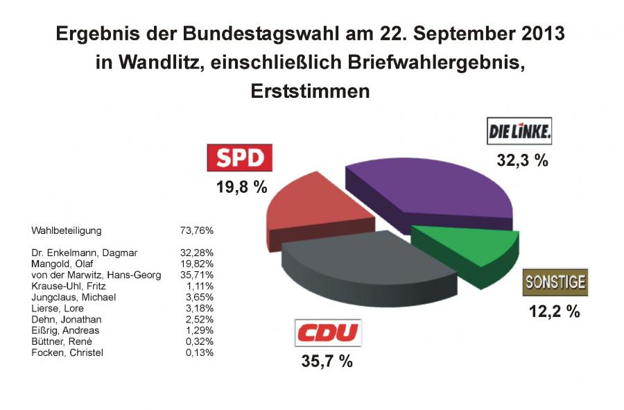 Ergebnis Bundestagswahl 2013 Gemeinde Wandlitz 1